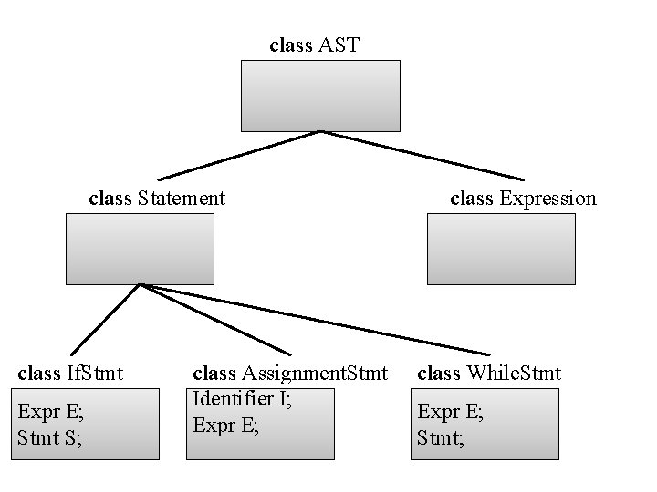 class AST class Statement class If. Stmt Expr E; Stmt S; class Assignment. Stmt class AST class Statement class If. Stmt Expr E; Stmt S; class Assignment. Stmt