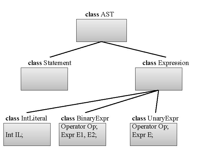 class AST class Statement class Int. Literal Int IL; class Binary. Expr Operator Op; class AST class Statement class Int. Literal Int IL; class Binary. Expr Operator Op;