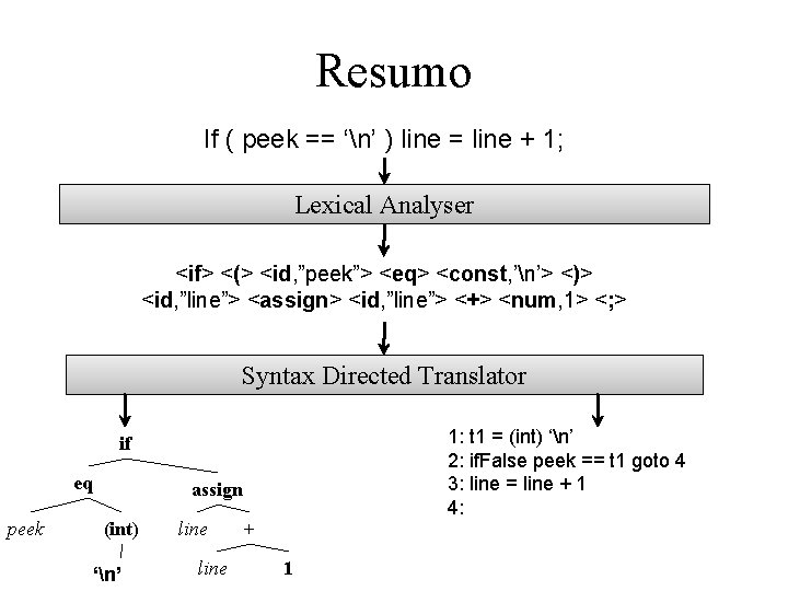 Resumo If ( peek == ‘n’ ) line = line + 1; Lexical Analyser Resumo If ( peek == ‘n’ ) line = line + 1; Lexical Analyser