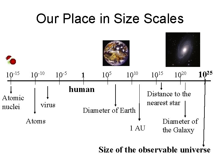 Our Place in Size Scales 10 -15 Atomic nuclei 10 -10 10 -5 1