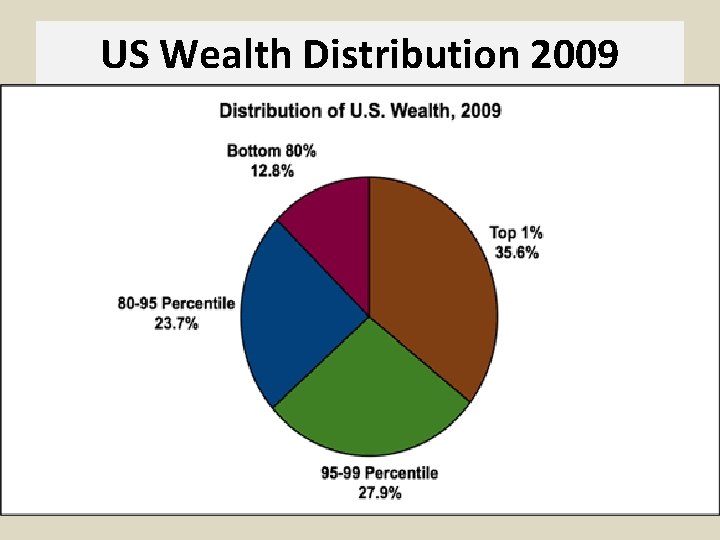 US Wealth Distribution 2009 