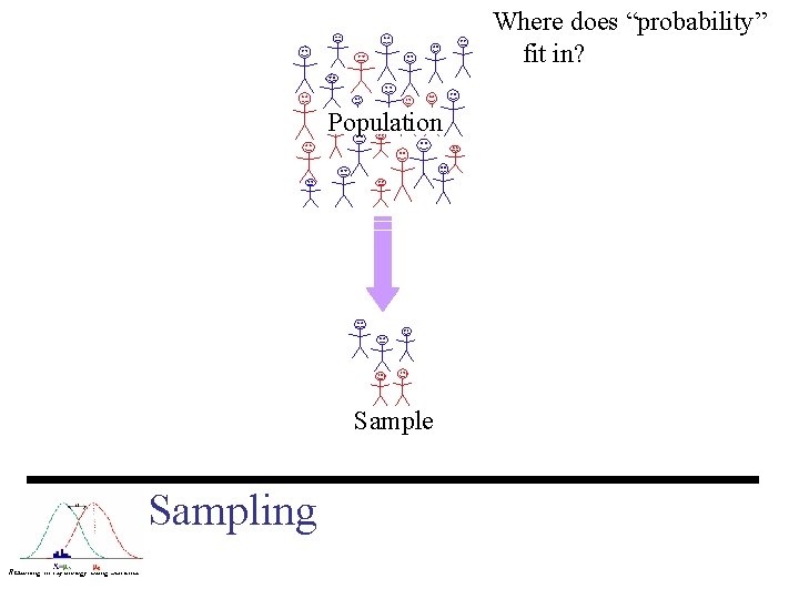 Where does “probability” fit in? Population Sample Sampling Reasoning in Psychology Using Statistics 