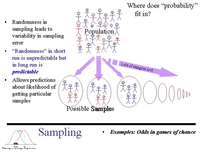 Where does “probability” fit in? • Randomness in sampling leads to variability in sampling