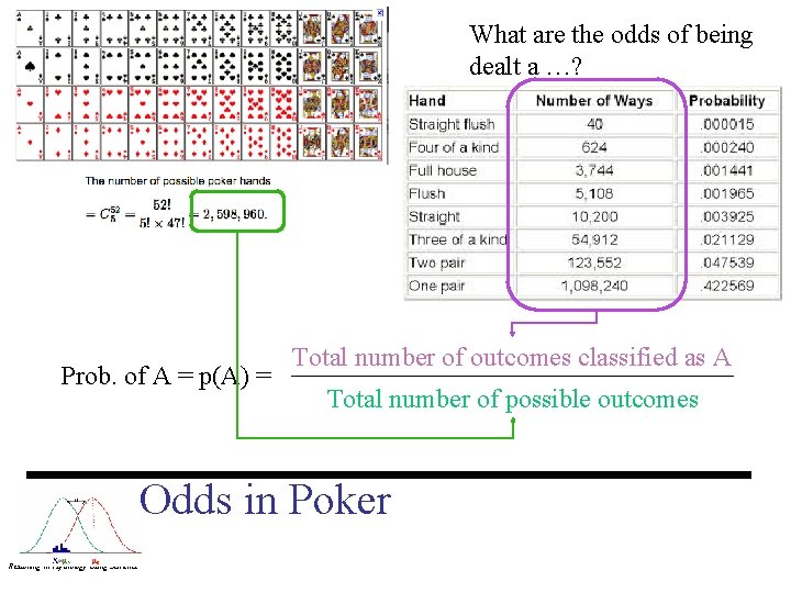 What are the odds of being dealt a …? Prob. of A = p(A)