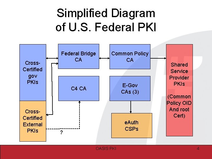 Simplified Diagram of U. S. Federal PKI Cross. Certified gov PKIs Cross. Certified External