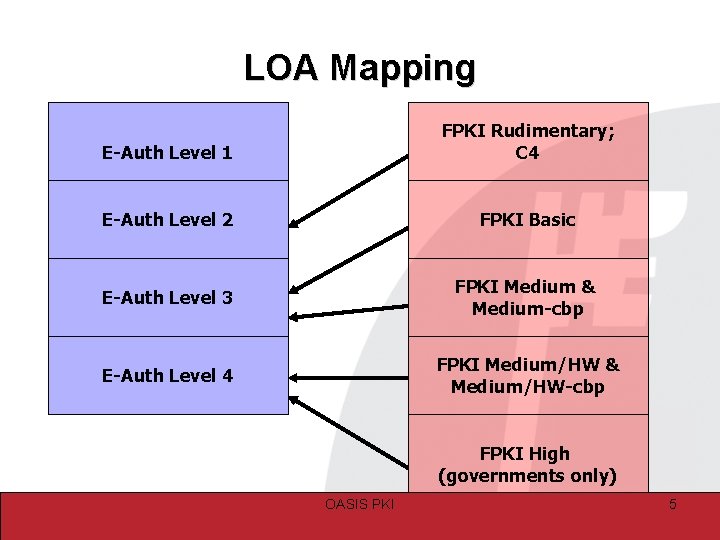 LOA Mapping E-Auth Level 1 FPKI Rudimentary; C 4 E-Auth Level 2 FPKI Basic