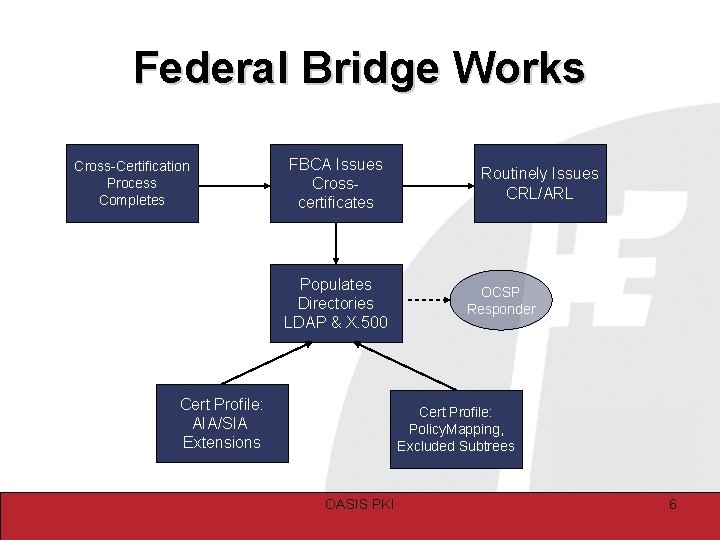Federal Bridge Works Cross-Certification Process Completes FBCA Issues Crosscertificates Populates Directories LDAP & X.