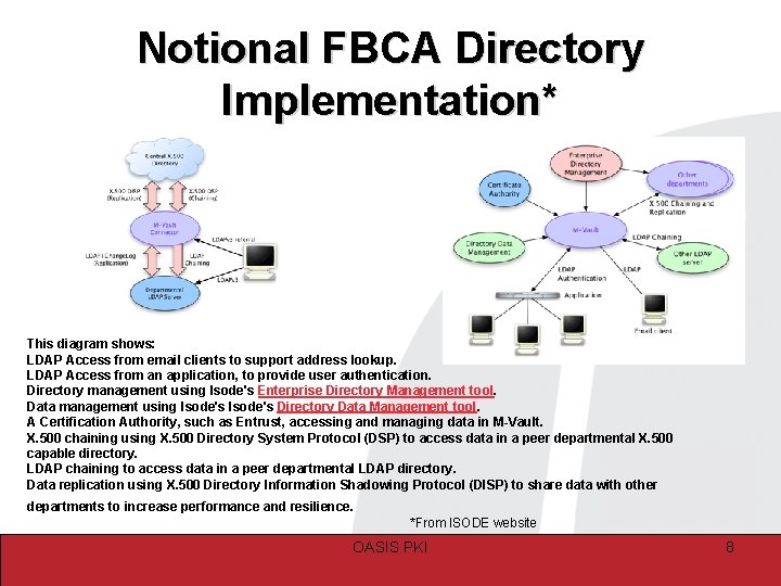 Notional FBCA Directory Implementation* This diagram shows: LDAP Access from email clients to support