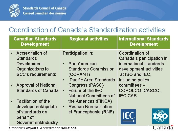 Coordination of Canada’s Standardization activities Canadian Standards Development • Accreditation of Standards Development Organizations