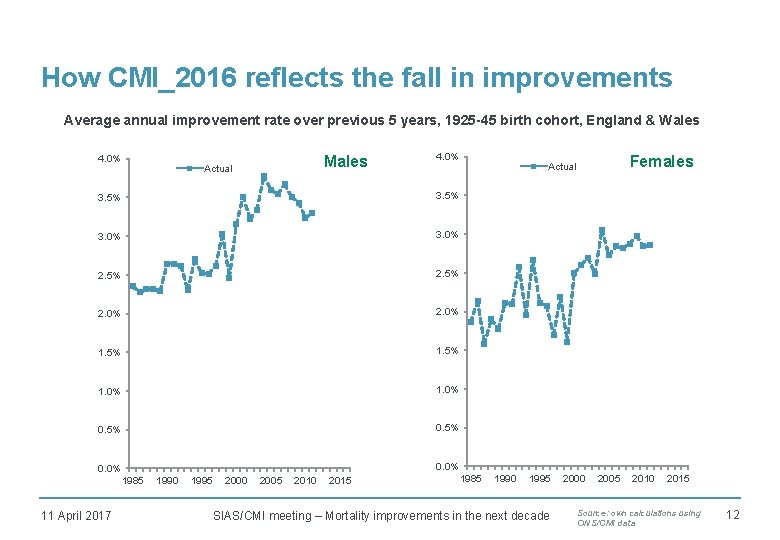 How CMI_2016 reflects the fall in improvements Average annual improvement rate over previous 5