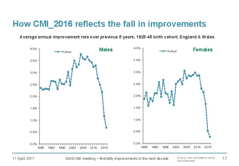 How CMI_2016 reflects the fall in improvements Average annual improvement rate over previous 5