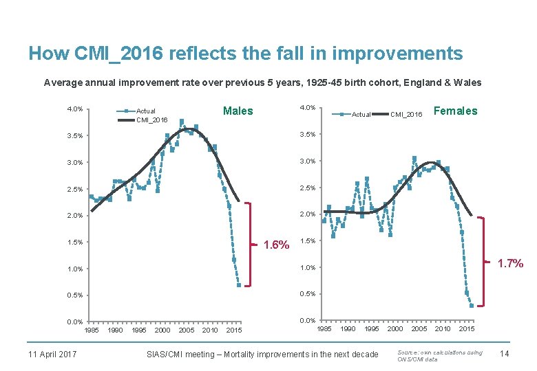How CMI_2016 reflects the fall in improvements Average annual improvement rate over previous 5
