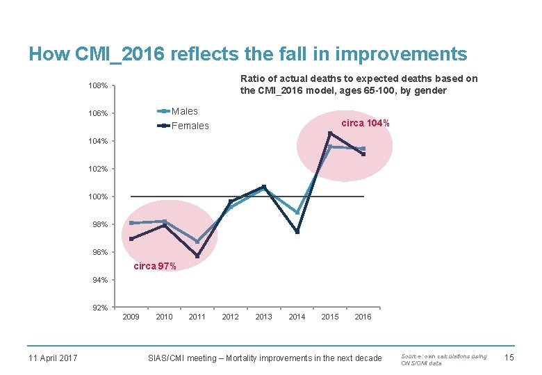 How CMI_2016 reflects the fall in improvements Ratio of actual deaths to expected deaths