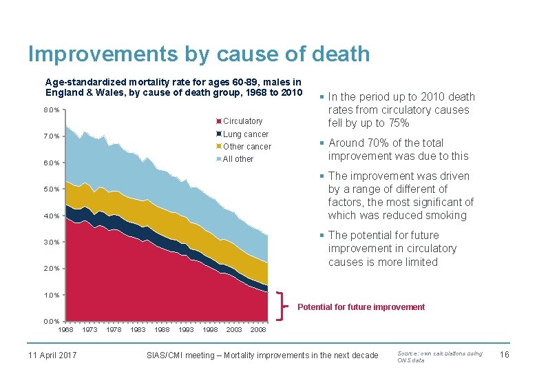 Improvements by cause of death Age-standardized mortality rate for ages 60 -89, males in