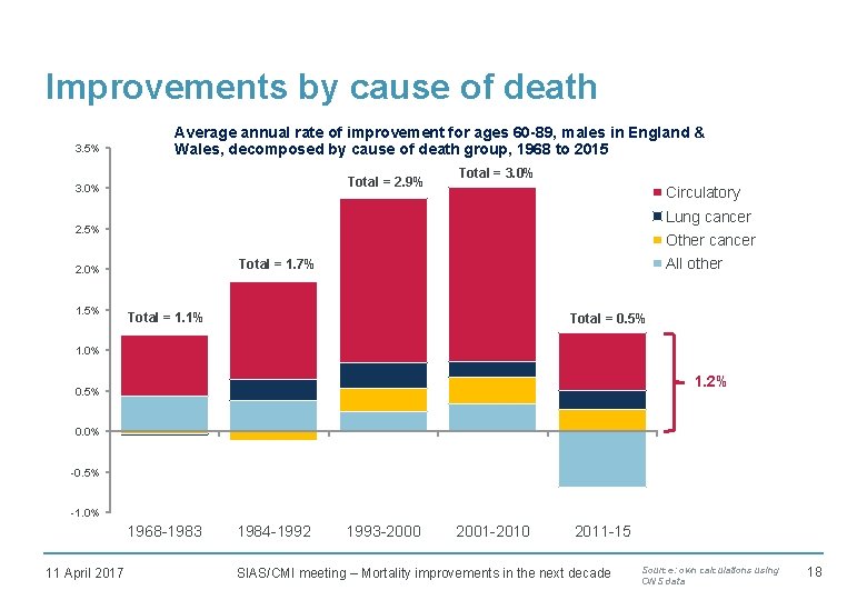 Improvements by cause of death 3. 5% Average annual rate of improvement for ages
