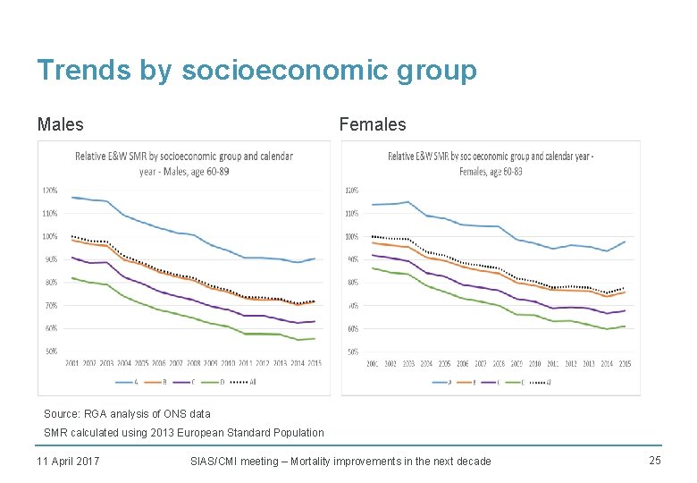 Trends by socioeconomic group Males Females Source: RGA analysis of ONS data SMR calculated