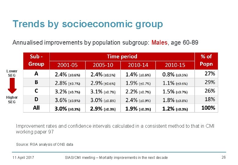 Trends by socioeconomic group Annualised improvements by population subgroup: Males, age 60 -89 Lower