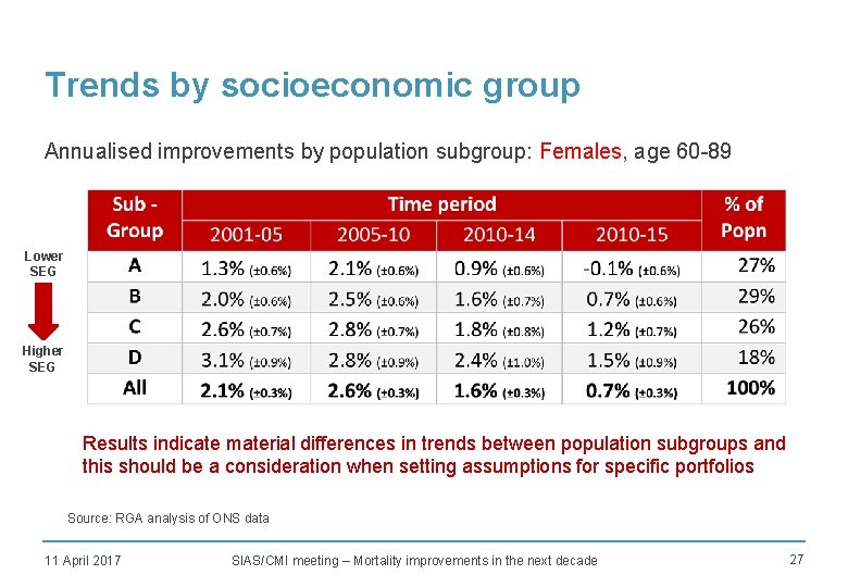 Trends by socioeconomic group Annualised improvements by population subgroup: Females, age 60 -89 Lower