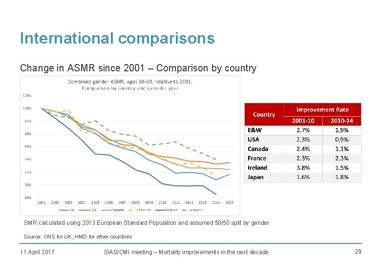 International comparisons Change in ASMR since 2001 – Comparison by country SMR calculated using