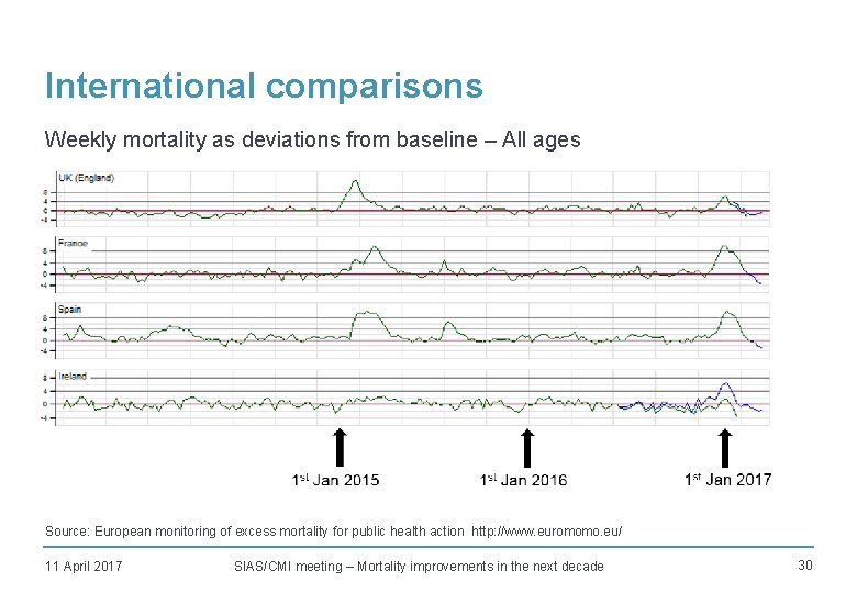 International comparisons Weekly mortality as deviations from baseline – All ages Source: European monitoring