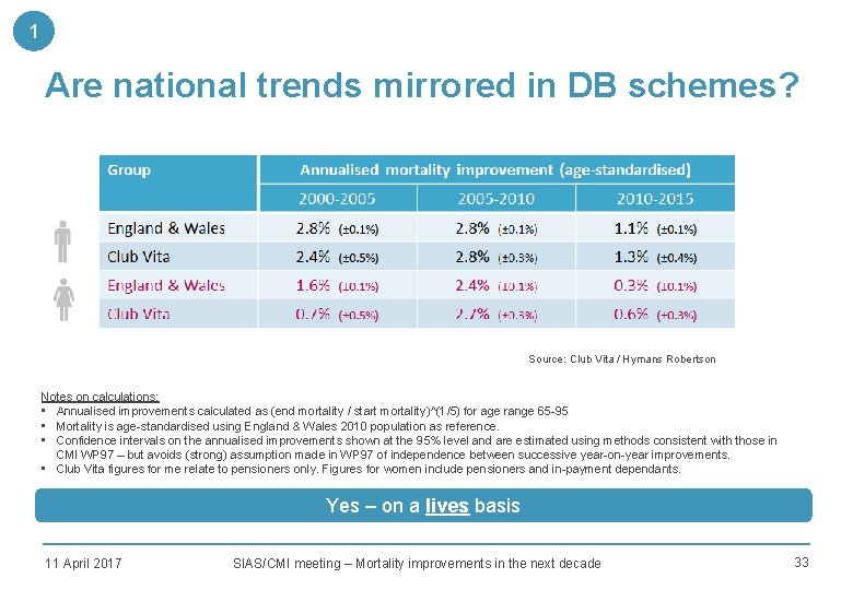 1 Are national trends mirrored in DB schemes? Source: Club Vita / Hymans Robertson