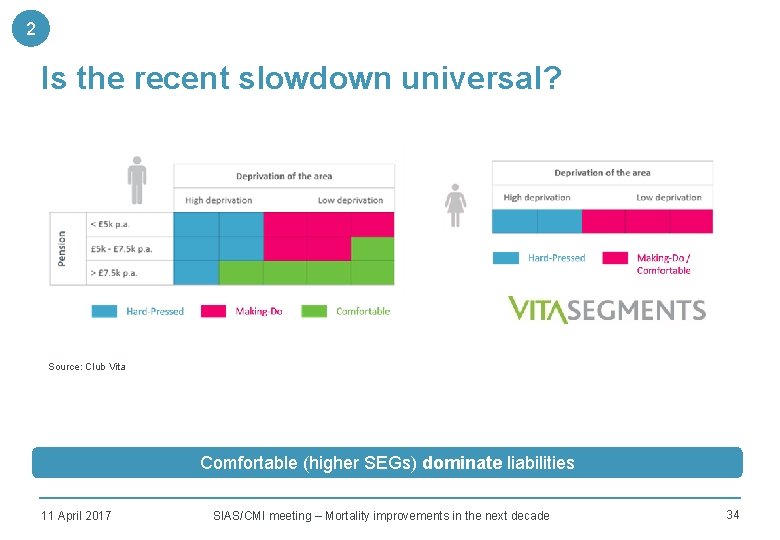 2 Is the recent slowdown universal? Source: Club Vita Comfortable (higher SEGs) dominate liabilities