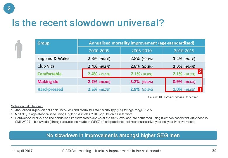 2 Is the recent slowdown universal? 2 1 Source: Club Vita / Hymans Robertson