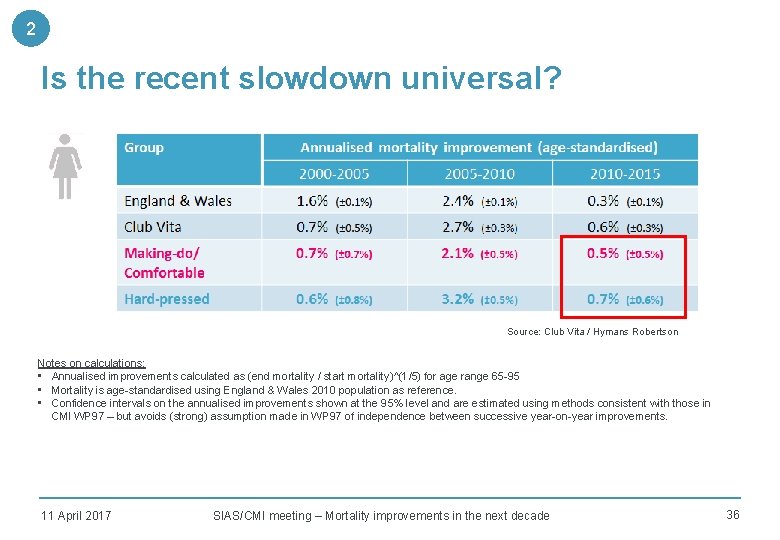 2 Is the recent slowdown universal? Source: Club Vita / Hymans Robertson Notes on