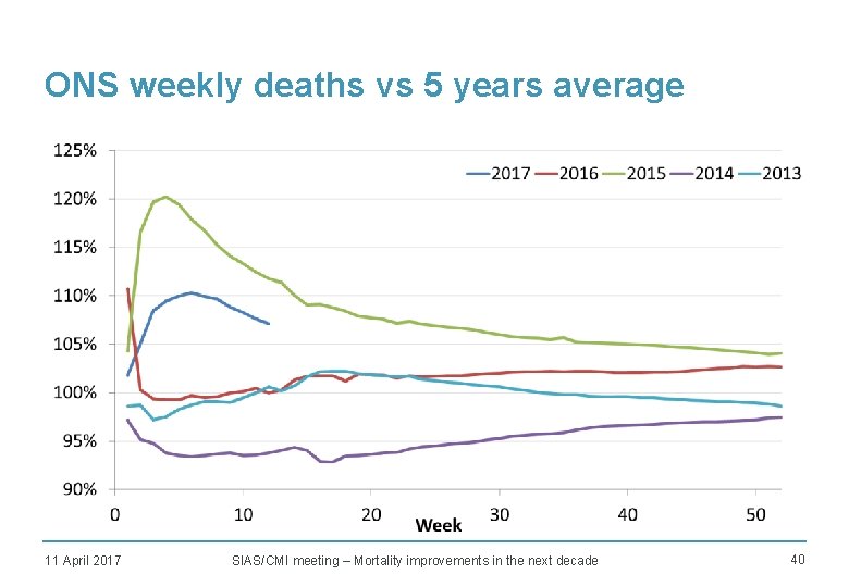 ONS weekly deaths vs 5 years average • TBC 11 April 2017 SIAS/CMI meeting