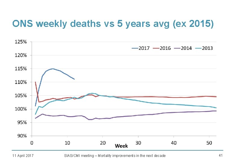 ONS weekly deaths vs 5 years avg (ex 2015) • TBC 11 April 2017