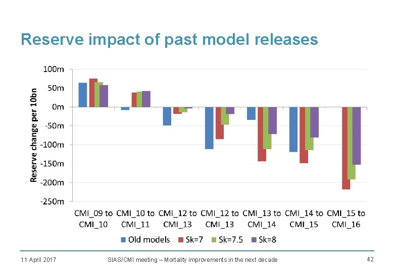 Reserve impact of past model releases • TBC 11 April 2017 SIAS/CMI meeting –