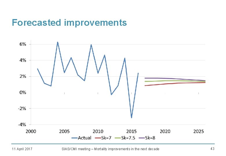 Forecasted improvements • TBC 11 April 2017 SIAS/CMI meeting – Mortality improvements in the
