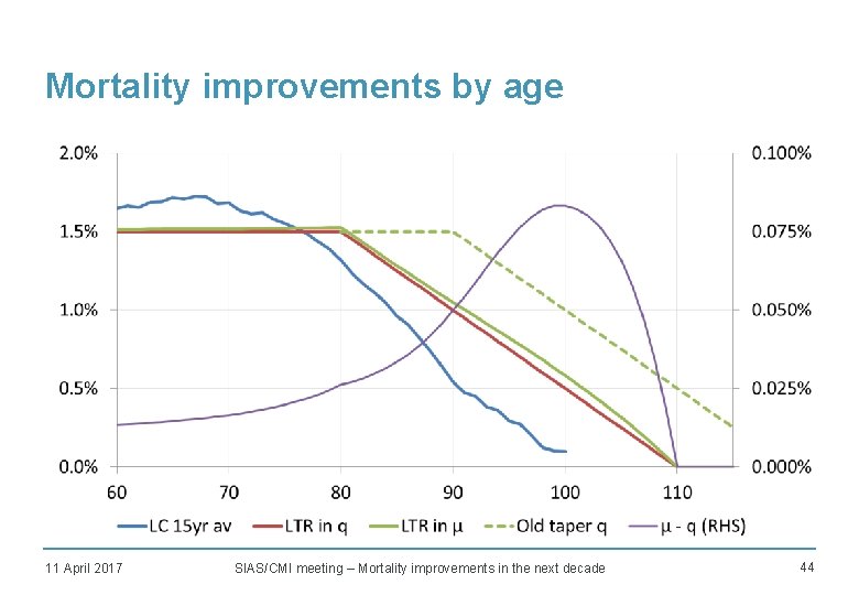 Mortality improvements by age • TBC 11 April 2017 SIAS/CMI meeting – Mortality improvements