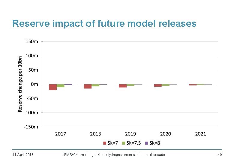 Reserve impact of future model releases • TBC 11 April 2017 SIAS/CMI meeting –