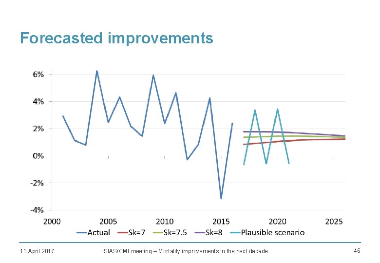 Forecasted improvements • TBC 11 April 2017 SIAS/CMI meeting – Mortality improvements in the