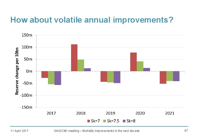 How about volatile annual improvements? • TBC 11 April 2017 SIAS/CMI meeting – Mortality