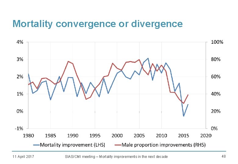 Mortality convergence or divergence • TBC 11 April 2017 SIAS/CMI meeting – Mortality improvements