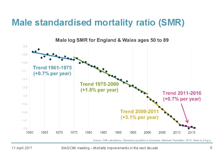 Male standardised mortality ratio (SMR) Source: CMI calculations. Standard population is European Standard Population