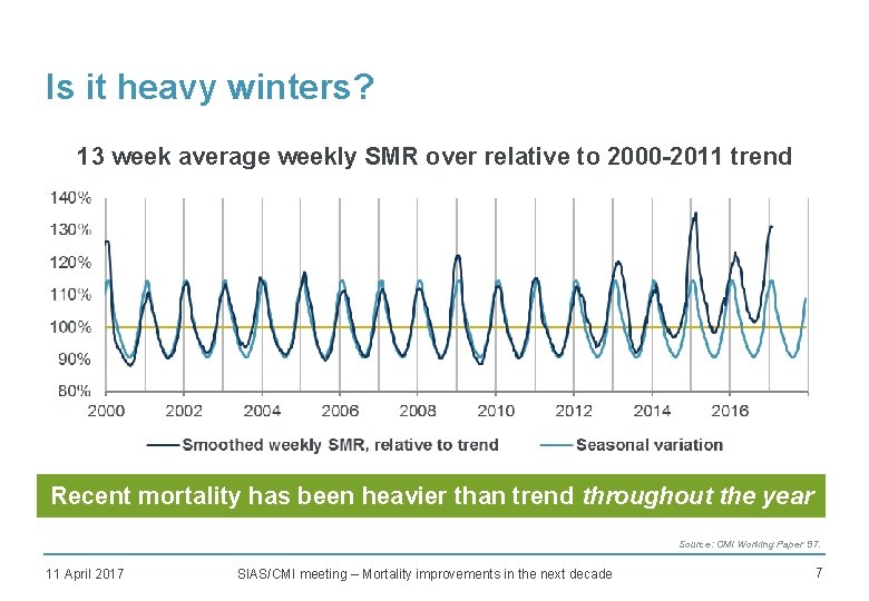 Is it heavy winters? 13 week average weekly SMR over relative to 2000 -2011