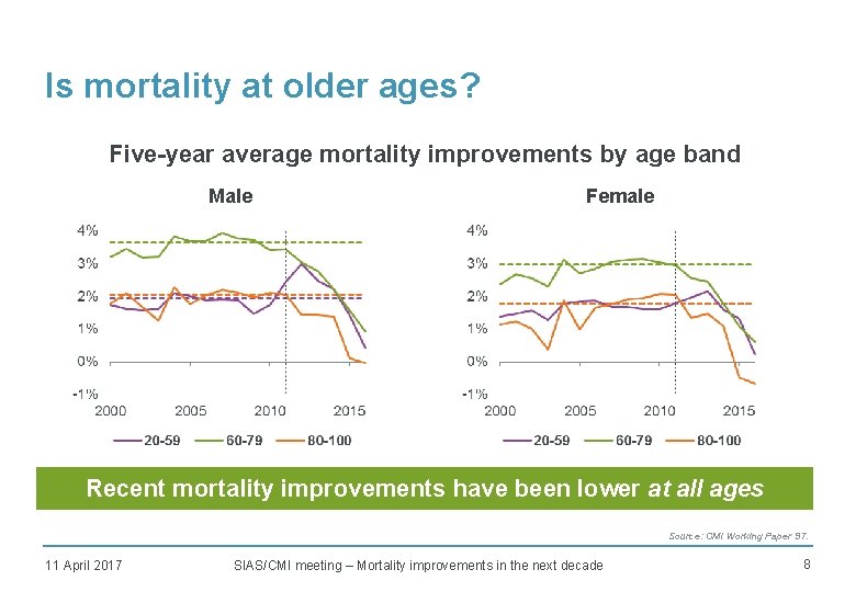 Is mortality at older ages? Five-year average mortality improvements by age band Male Female