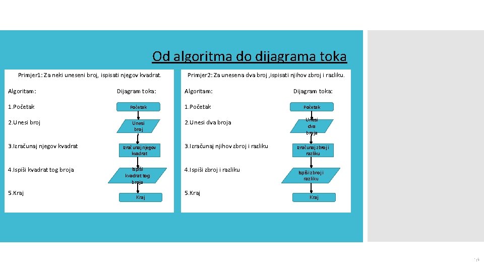 Od algoritma do dijagrama toka Primjer 1: Za neki uneseni broj, ispisati njegov kvadrat.