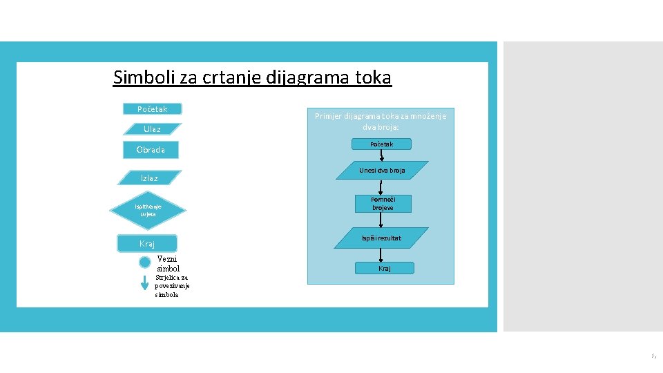 Simboli za crtanje dijagrama toka Početak Ulaz Obrada Izlaz Ispitivanje uvjeta Primjer dijagrama toka