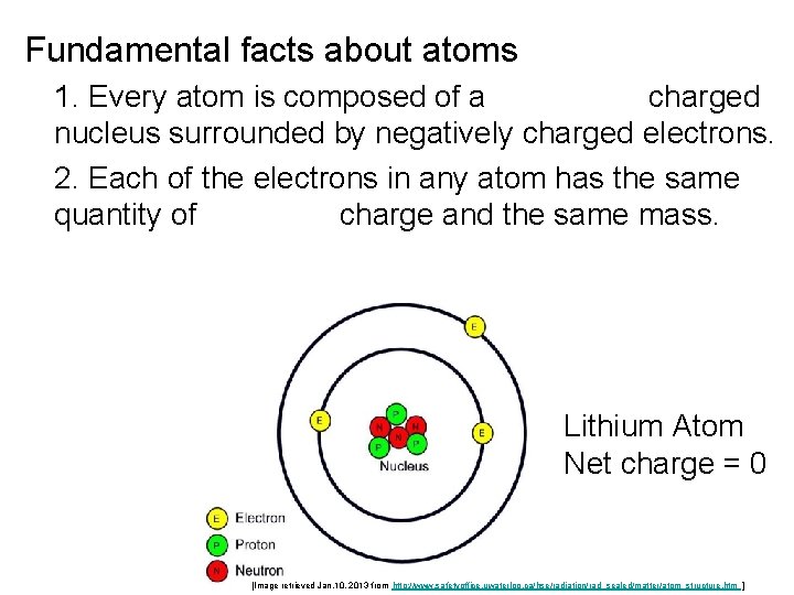 Fundamental facts about atoms 1. Every atom is composed of a charged nucleus surrounded