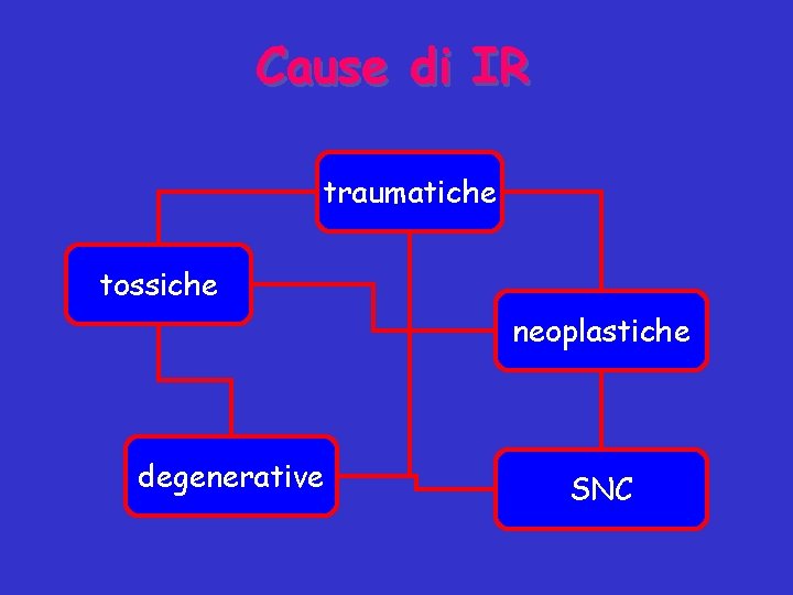 Cause di IR traumatiche tossiche neoplastiche degenerative SNC 