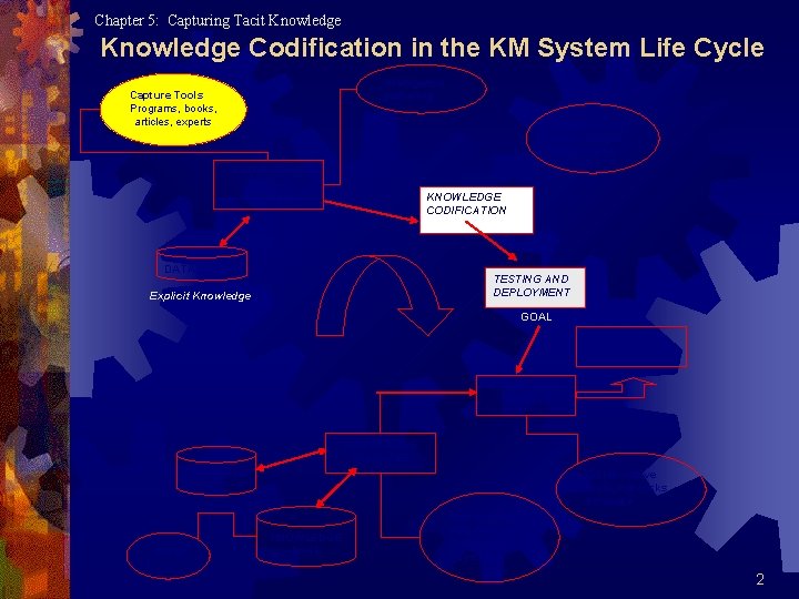 Chapter 5: Capturing Tacit Knowledge Codification in the KM System Life Cycle Intelligence gathering