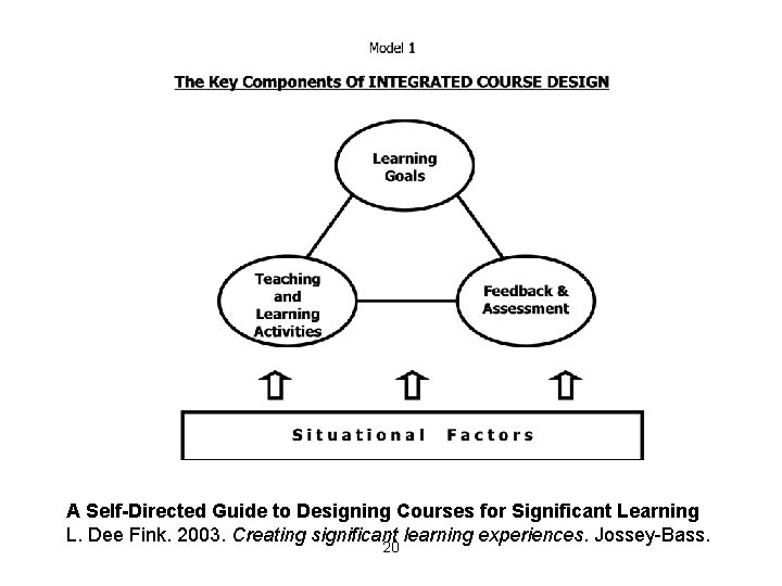 A Self-Directed Guide to Designing Courses for Significant Learning L. Dee Fink. 2003. Creating