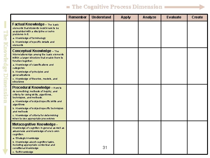 The Cognitive Process Dimension Remember Understand Factual Knowledge – The basic The Knowledge Dimension