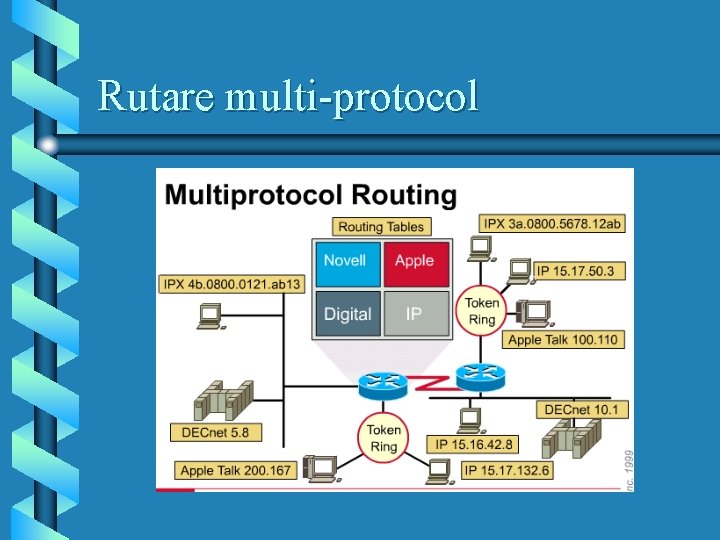Rutare multi-protocol 