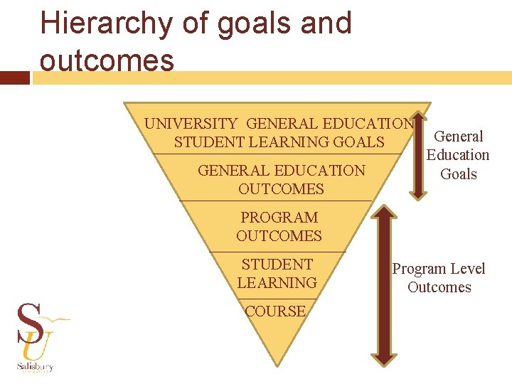 Hierarchy of goals and outcomes UNIVERSITY GENERAL EDUCATION STUDENT LEARNING GOALS GENERAL EDUCATION OUTCOMES