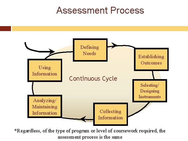 Assessment Process Defining Needs Using Information Analyzing/ Maintaining Information Establishing Outcomes Continuous Cycle Selecting/